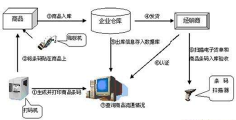 防伪防窜货系统的四个程序