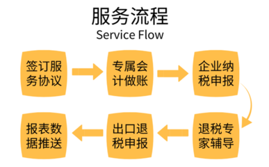 鑫辰财务 深圳出口退税 生产企业免抵退 外贸企业退免税